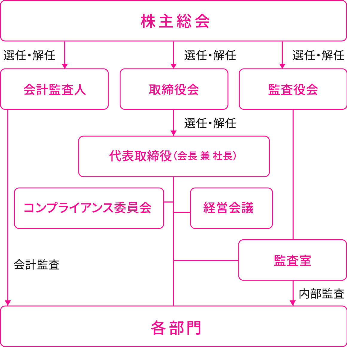 コーポレート・ガバナンス体制